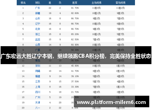 广东宏远大胜辽宁本钢，继续领跑CBA积分榜，完美保持全胜状态